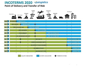 incoterms define